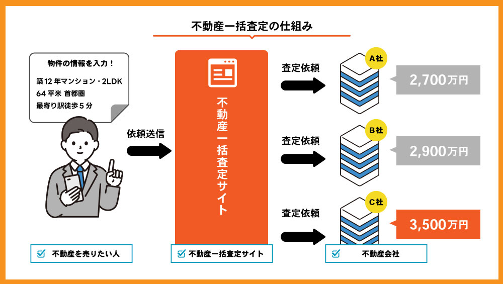 不動産一括査定の仕組み