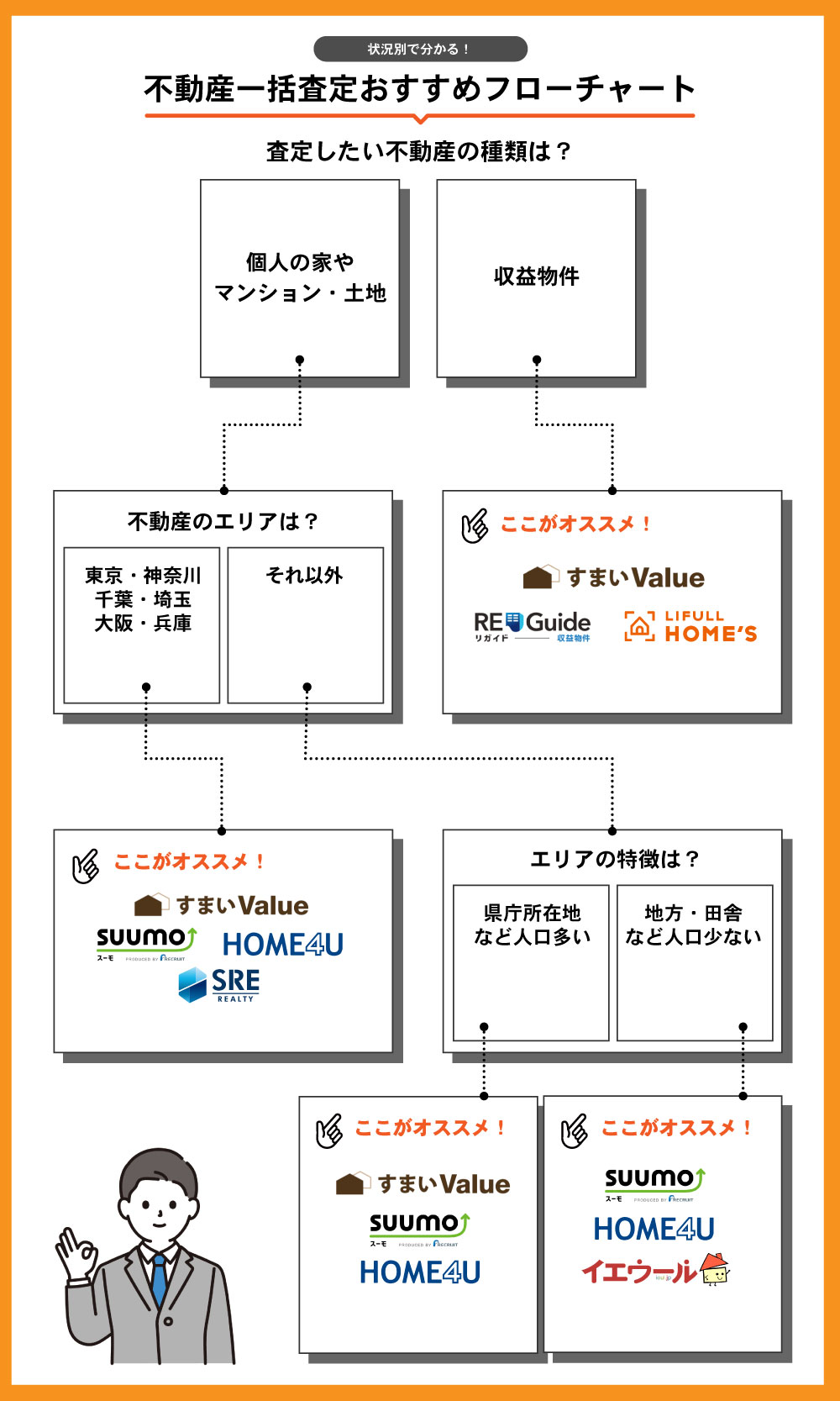 不動産一括査定の賢い選び方